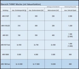 Der THINKY Mischer ARV-10K TWIN im Vergleich zu weiteren THINKY Mischern mit Vakuumfunktion.
