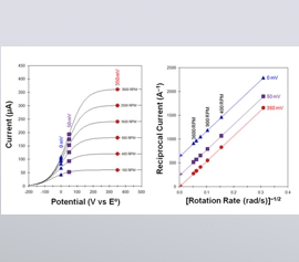 Alternative Darstellung einer Levich-Studie des reziproken Stroms über der Quadratwurzel der Drehzahl zur Unterscheidung zwischen Massentransport und traeger Kinetik
