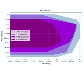 Precision Plot (RMS Noise) zum Kolibrik Hochstrom-Potentiostat PTC-05100EW
