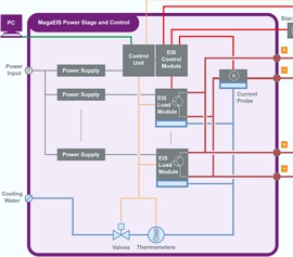 Schematische Darstellung der Leistungsstufen, Regelung, Kühlung sowie Einzelzellabtastung eines Brennstoffzellenstapels „H2FC Stack“ mit zusätzlicher externer Last